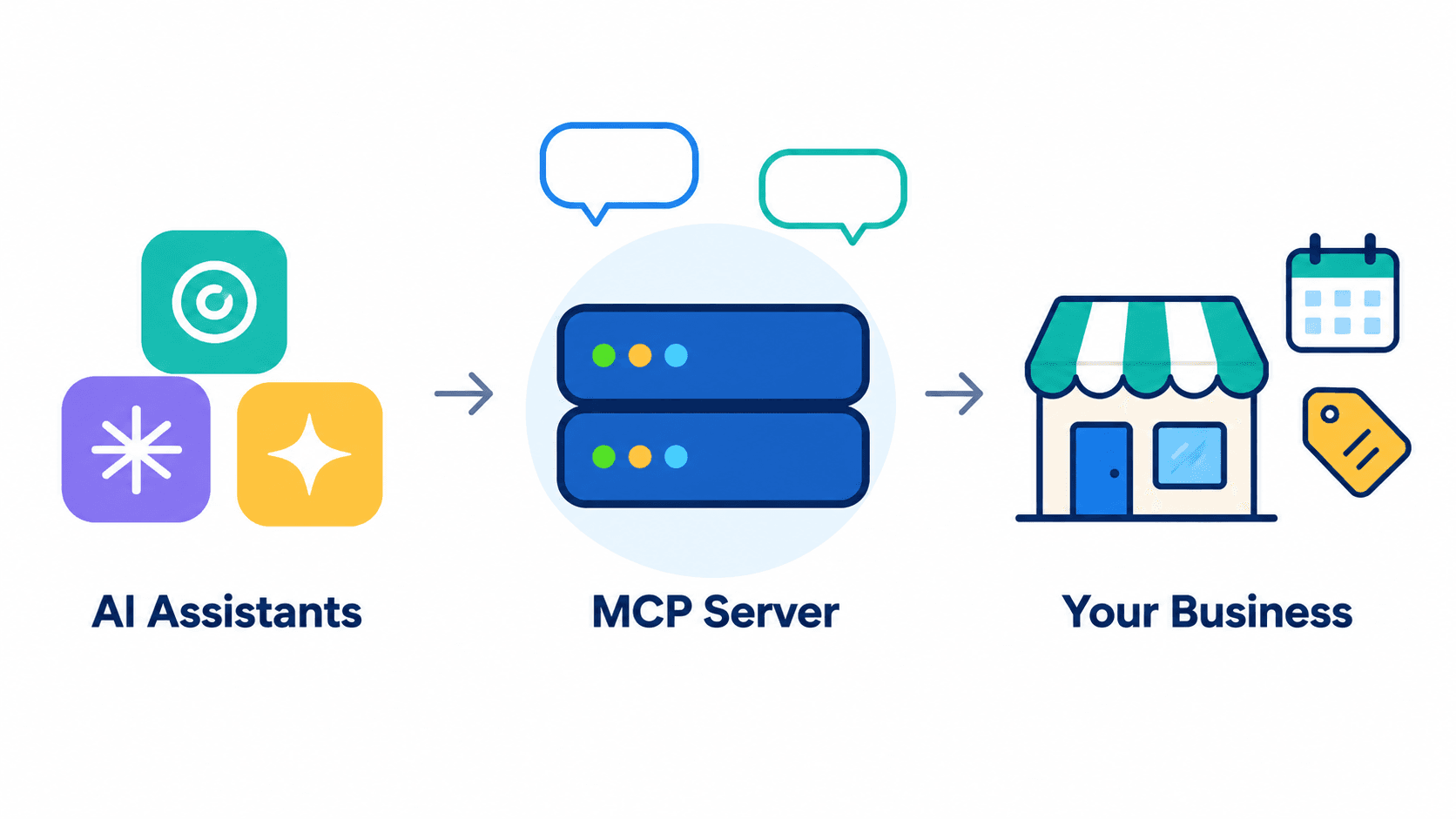 AI assistants connect through an MCP server to your business, reaching its bookings, calendar and prices